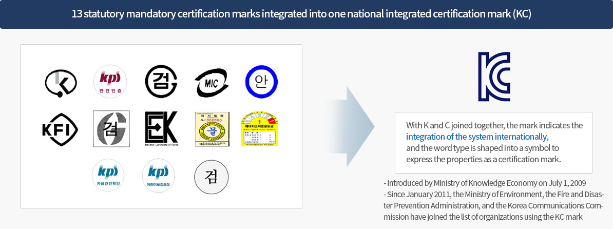 13 statutory mandatory certification marks integrated into one national integrated certification mark(KC)