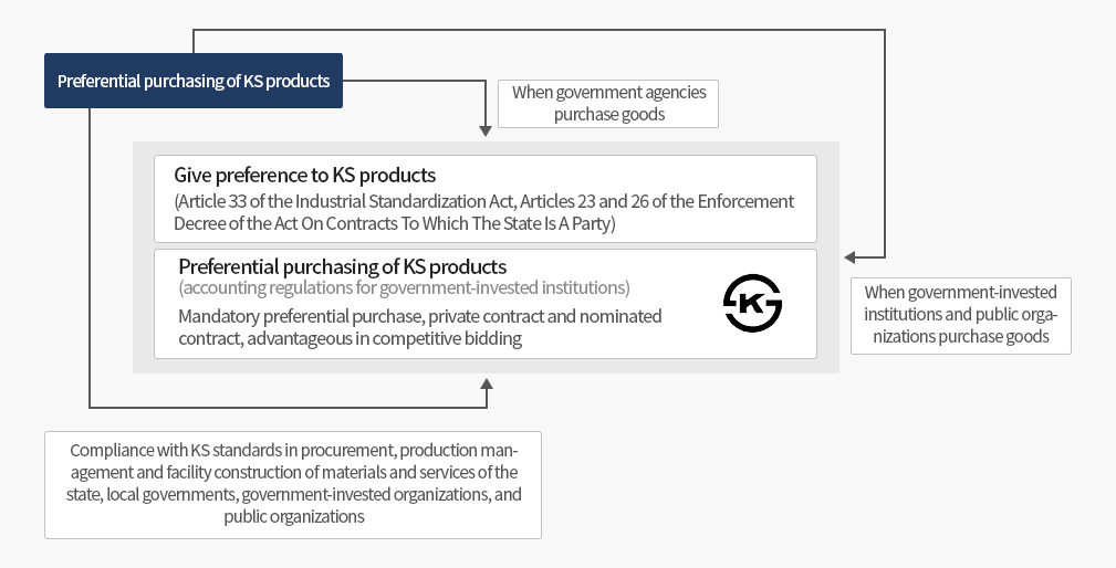 KS certification preferential purchase system