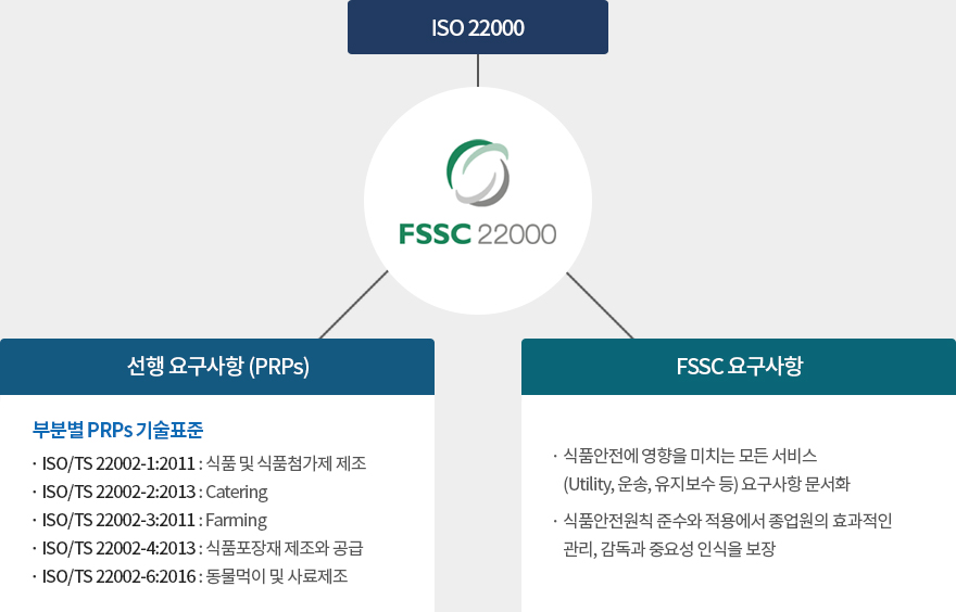 FSSC 22000 구성요소