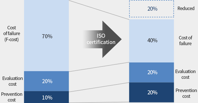 ISO9001 인증의 효과