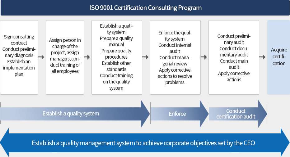ISO9001 implementation procedure