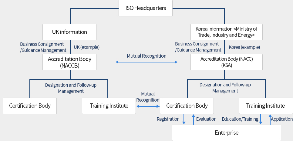 ISO certification system